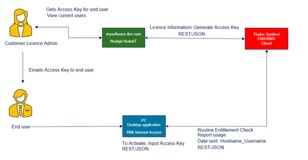 Data Flow