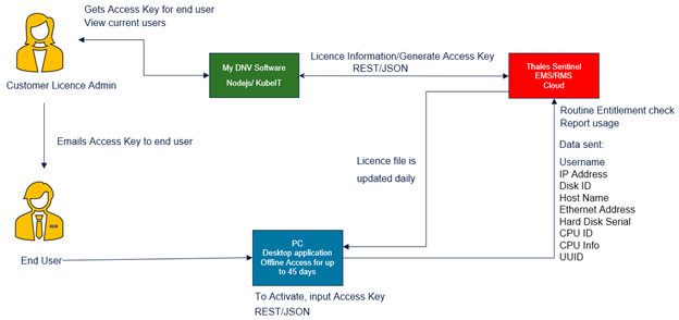 Data Flow