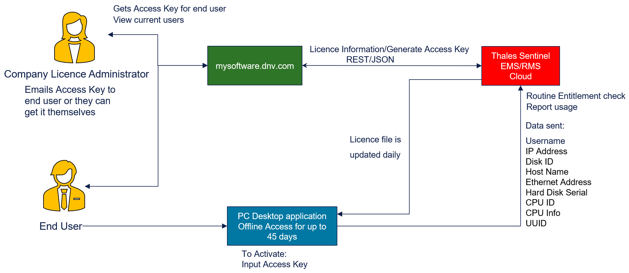 Data Flow
